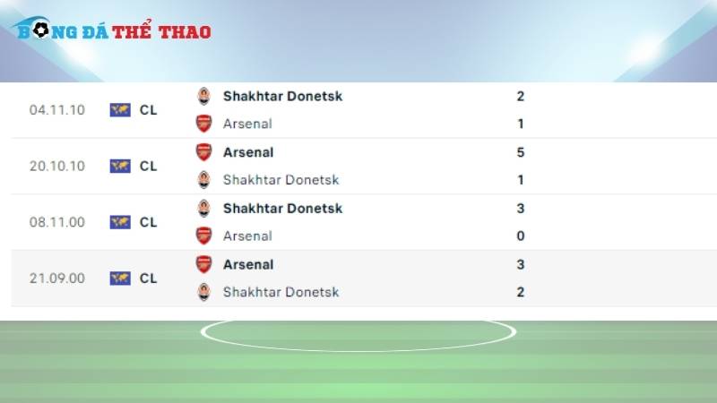 Lịch sử đối đầu giữa 2 đội Arsenal vs Shakhtar