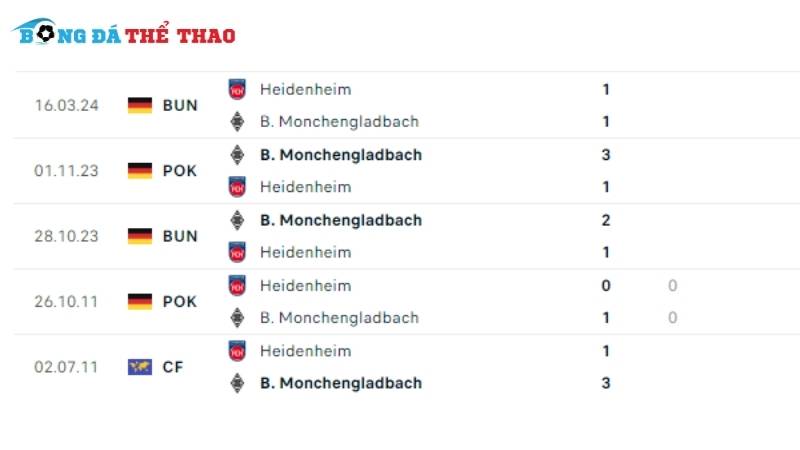 Lịch sử đối đầu giữa Gladbach vs Heidenheim