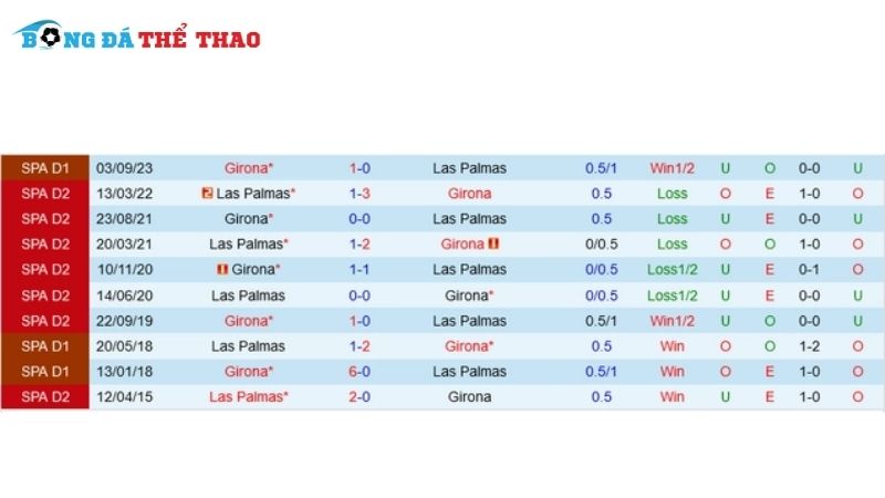 Lịch sử đối đầu giữa Las Palmas vs Girona