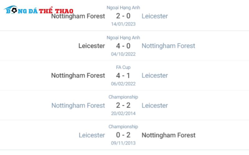 Lịch sử thi đấu các trận gặp nhau giữa Nottm Forest vs Leicester