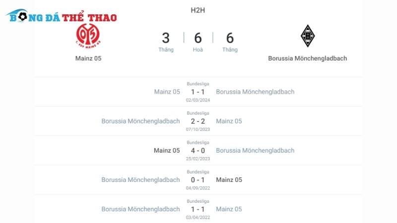 Lịch sử tranh đấu giữa Mainz vs Gladbach 