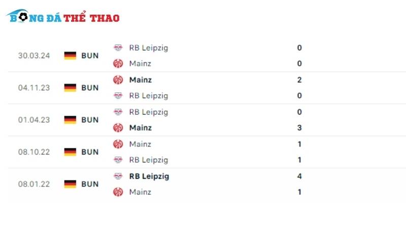 Quá khứ đối đầu giữa Mainz vs Leipzig