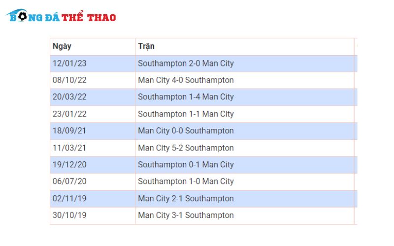 Lịch sử đối đầu giữa Man City vs Southampton