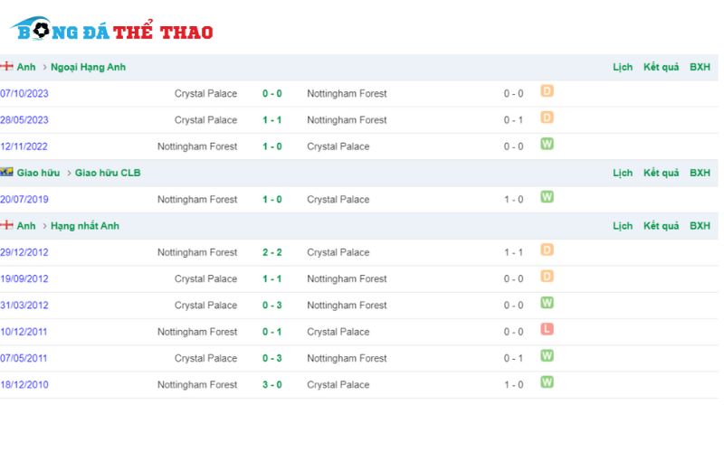 Thống kê lịch sử thi đấu giữa Nottm Forest vs Crystal Palace trong lịch sử