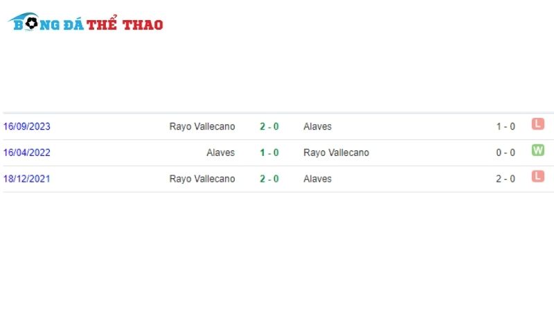 Lịch sử đối đầu giữa Rayo vs Alavés