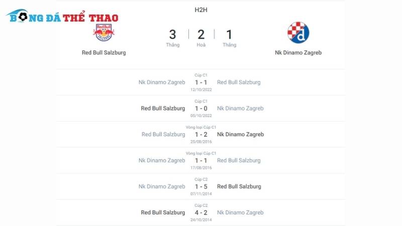 Lịch sử đối đầu giữa 2 đội RB Salzburg vs Dinamo