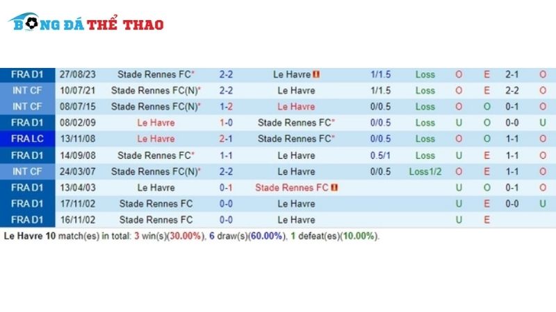 Lịch sử đối đầu giữa Rennes vs Le Havre