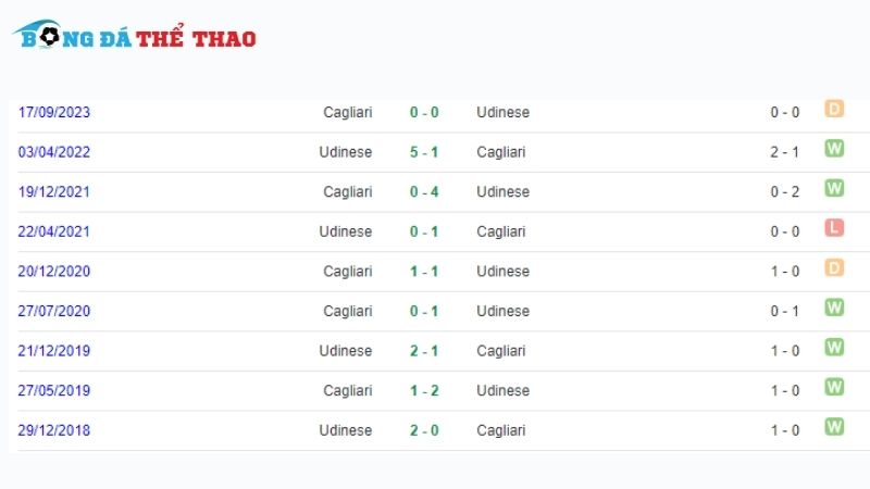 Lịch sử đối đầu giữa Udinese vs Cagliari