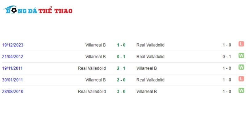 Lịch sử đối đầu giữa Valladolid vs Villarreal