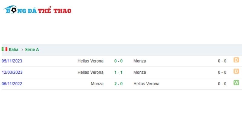 Lịch sử đối đầu giữa Verona vs Monza