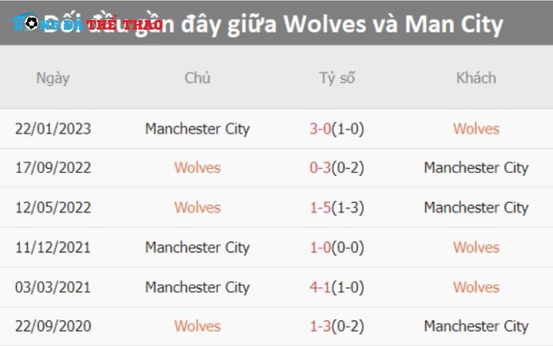 Lịch sử đối đầu giữa giữa Wolves vs Man City