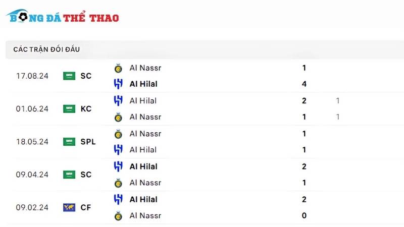 Lịch sử tranh đấu giữa Al-Nassr vs Al Hilal