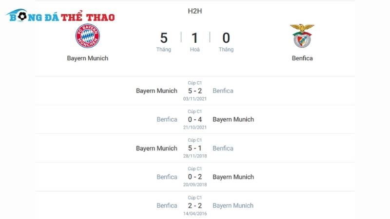 Lịch sử chạm trán giữa 2 đội Bayern vs Benfica