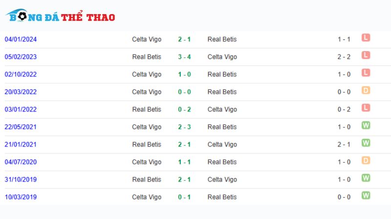 Lịch sử đối đầu giữa Betis vs Celta