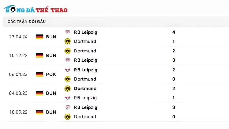 Lịch sử đối đầu giữa 2 đội Dortmund vs Leipzig