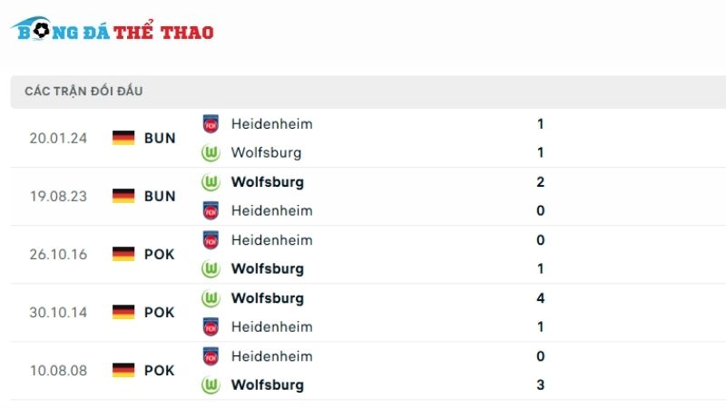 Lịch sử tranh đấu giữa 2 đội bóng Heidenheim vs Wolfsburg