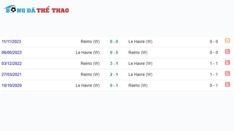 Lịch sử đối đầu giữa Le Havre vs Reims