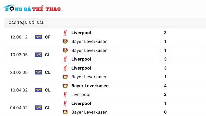 Lịch sử tranh đấu giữa Liverpool vs Leverkusen