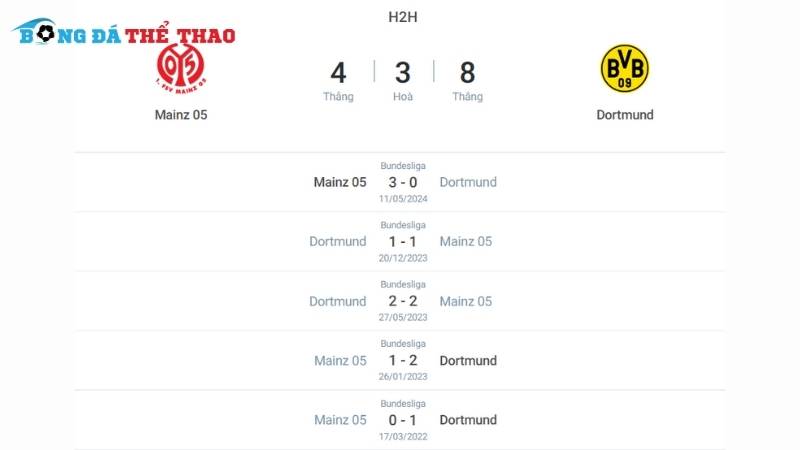 Lịch sử đối đầu giữa 2 đội bóng Mainz vs Dortmund