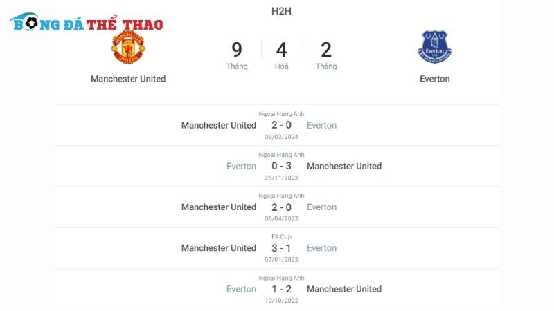 Lịch sử đối đầu giữa 2 đội Man Utd vs Everton