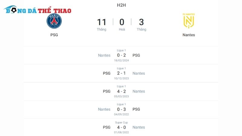 Lịch sử đối đầu giữa 2 đội PSG vs Nantes