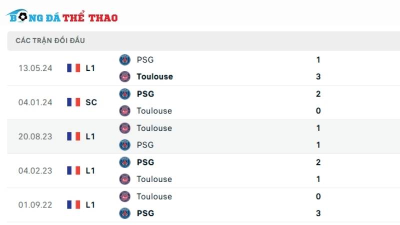 Lịch sử chạm trán giữa PSG vs Toulouse