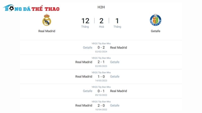 Lịch sử chạm trán giữa 2 đội Real Madrid vs Getafe