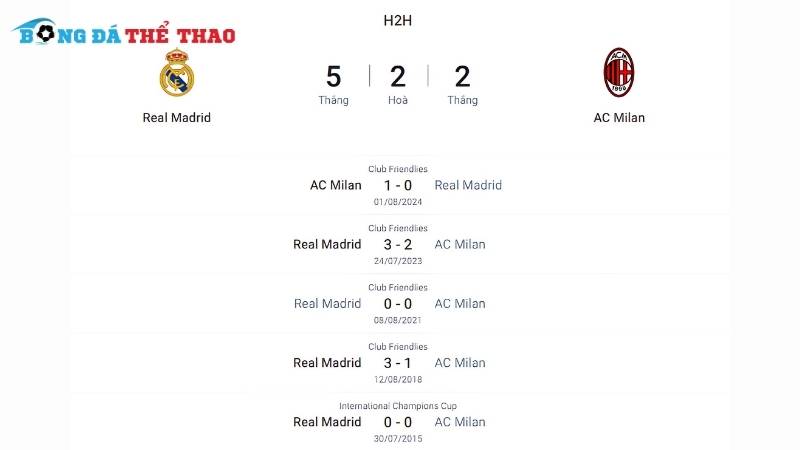 Lịch sử tranh đấu giữa Real Madrid vs Milan