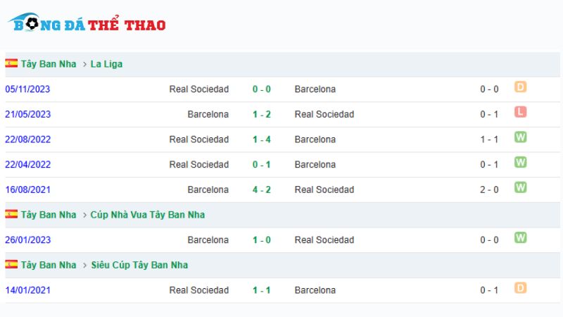 Lịch sử đối đầu giữa Real Sociedad vs Barcelona