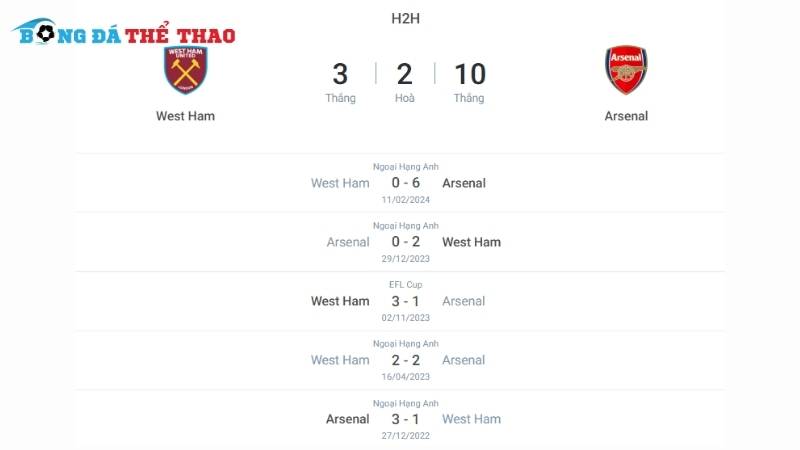 Lịch sử đối đầu giữa 2 đội West Ham vs Arsenal