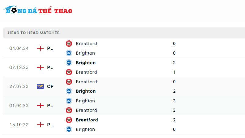 Lịch sử đối đầu giữa 2 đội Brighton vs Brentford