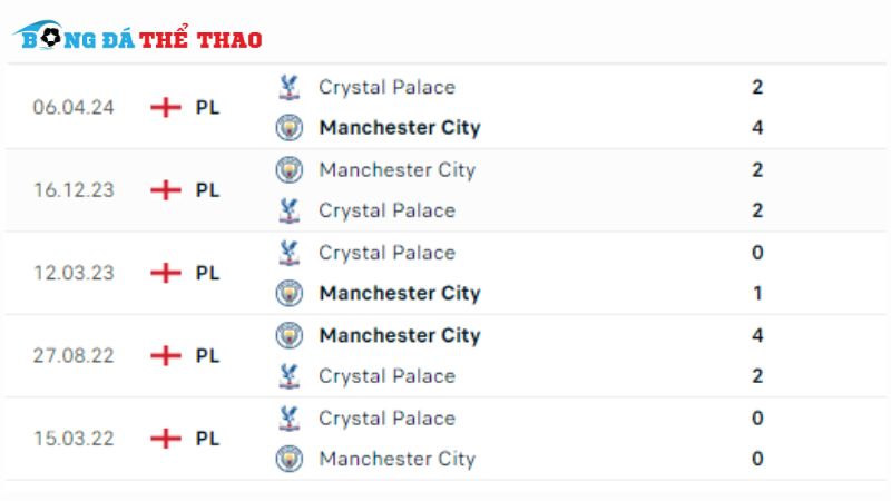 Lịch sử đối đầu giữa 2 đội Crystal Palace vs Man City