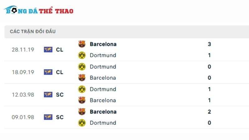 Lịch sử đối đầu giữa 2 đội Dortmund vs Barcelona