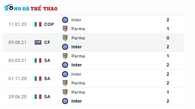 Lịch sử đối đầu giữa 2 đội Inter vs Parma