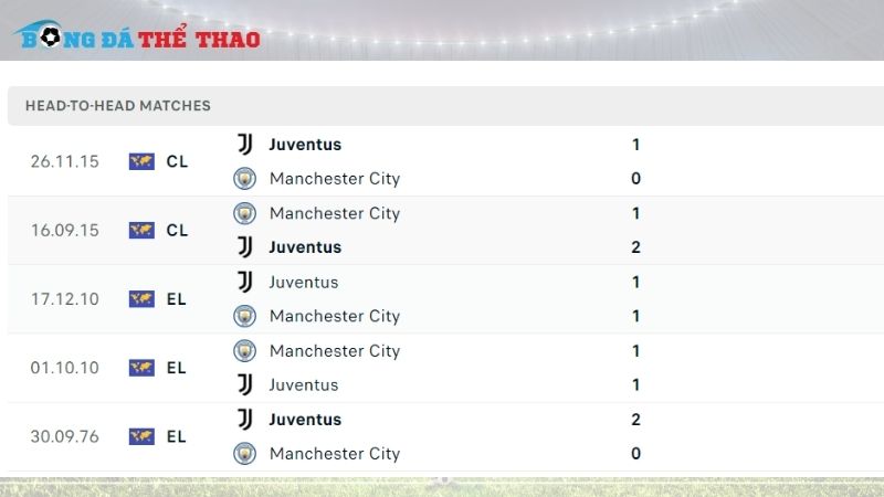 Lịch sử đối đầu giữa 2 đội Juventus vs Man City