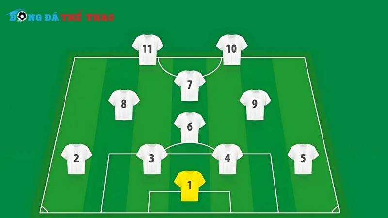 Sơ đồ chiến thuật bóng đá 11 người 4-1-2-1-2 – Sự cân bằng giữa phòng ngự và tấn công