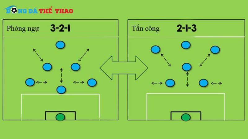 Chiến thuật bóng đá sân 7 người với đội hình 3-2-1